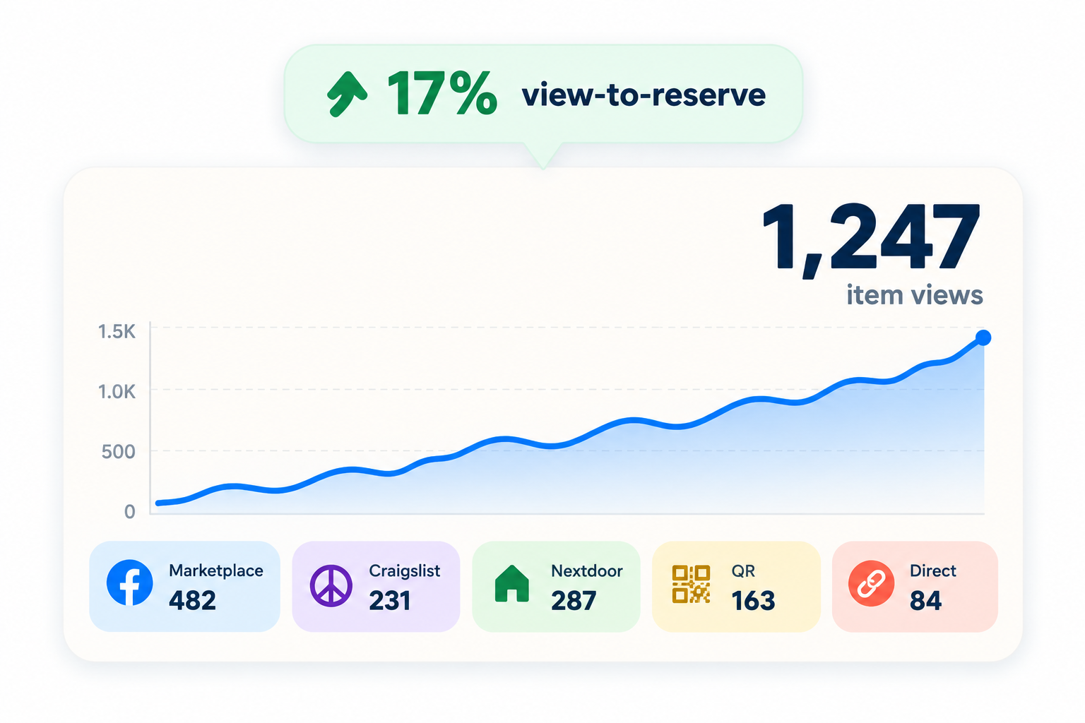 Views per source with view-to-reserve conversion rate