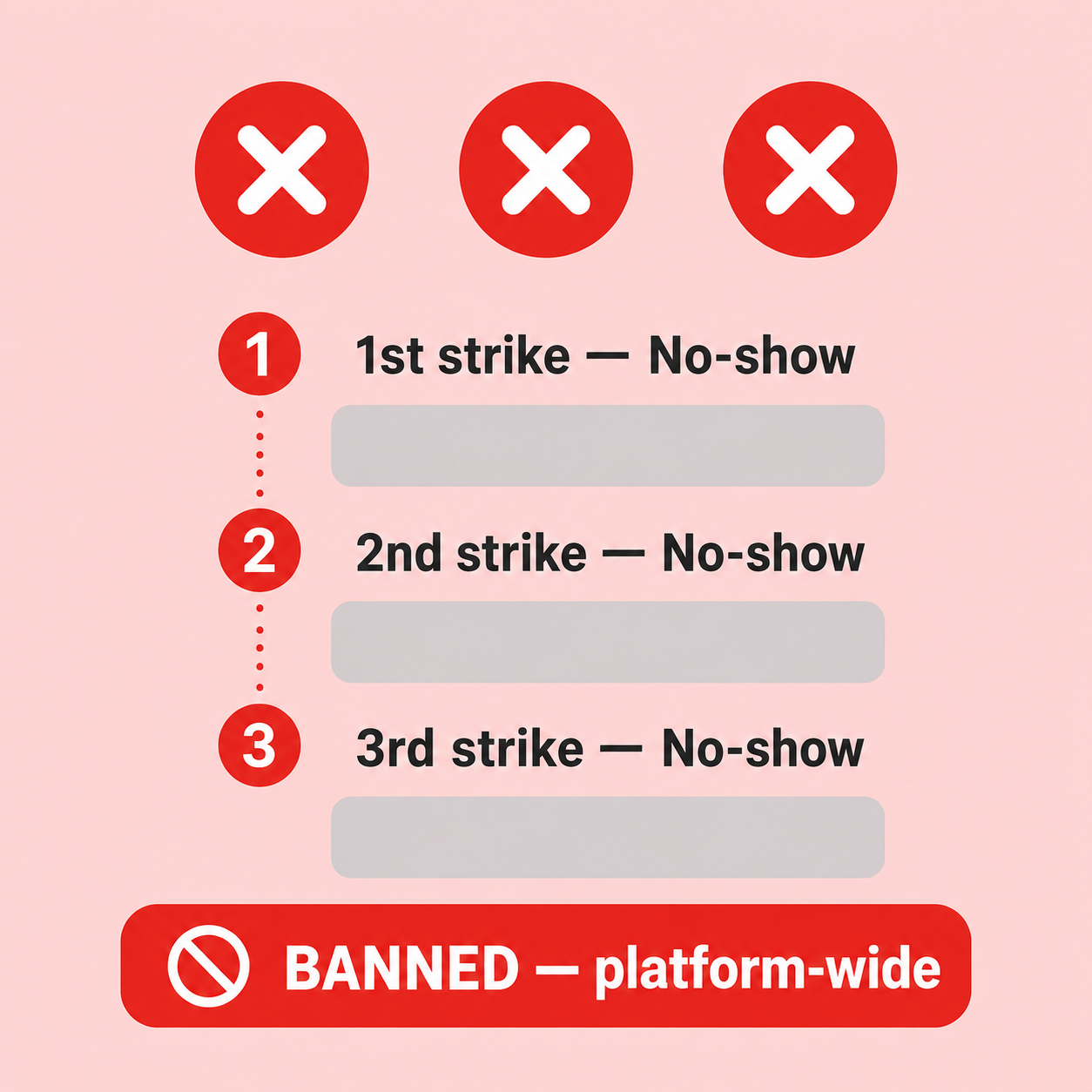 Three no-shows means a platform-wide ban